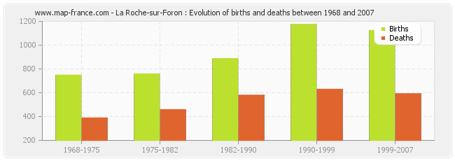 La Roche-sur-Foron : Evolution of births and deaths between 1968 and 2007